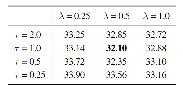 图6：Loss 权重和温度的影响