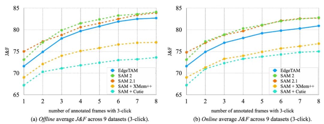 图 5. 在离线和在线设置下，零样本 PVS 准确率在 9 个数据集上的表现。