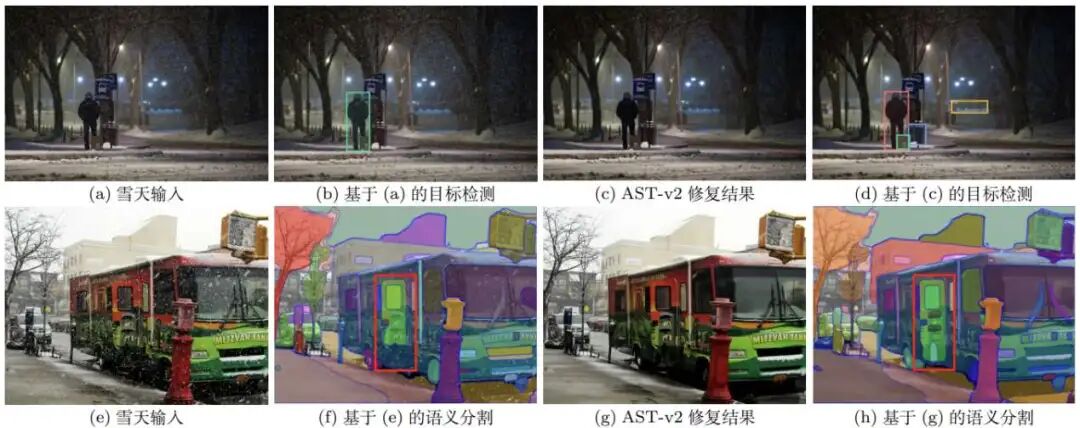 图12: 来自退化图像和修复后图像的高级计算机视觉任务结果。由 AST-v2 修复的图像能够提升下游任务（即目标检测和语义分割）的性能，其中，原先的失败样本（例如，修复后图像中的手提箱和公交车门）可以被成功地检测或分割