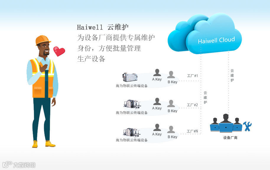 海为工业物联网云平台