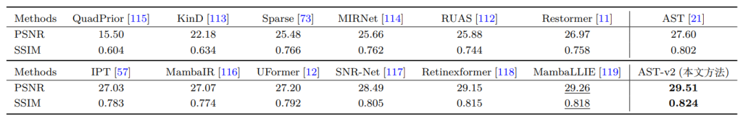 表6: 在 SMID数据集上针对暗光增强任务的定量比较