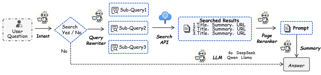 图2. 基于文本的AI搜索经典工作流图
