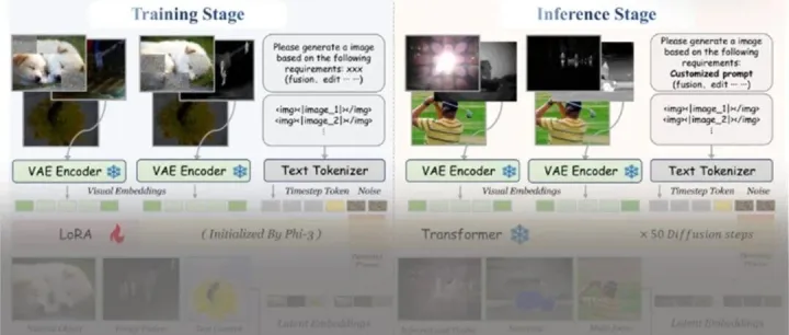 TPAMI 2026 哈工大&清华等提出DiTFuse：迈向统一、可控的图像融合新范式