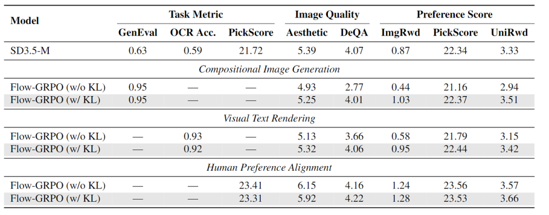 图5：Compositional Image Generation, Visual Text Rendering, 以及 Human Preference 的结果对比