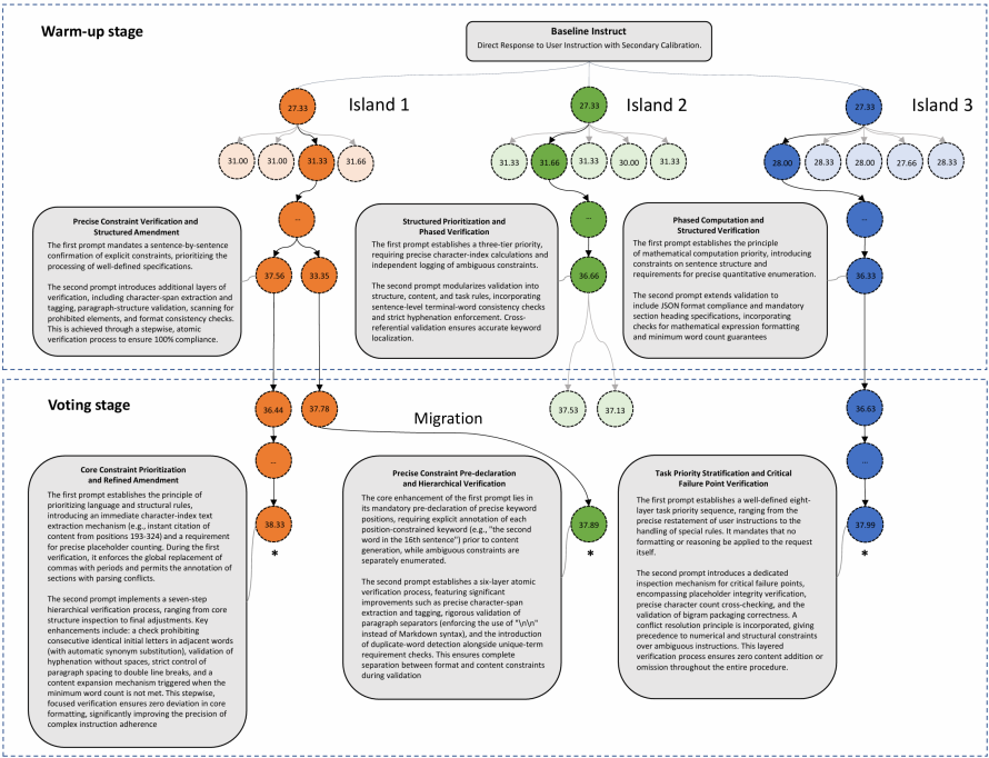 IFBench任务提示词组进化过程可视化图