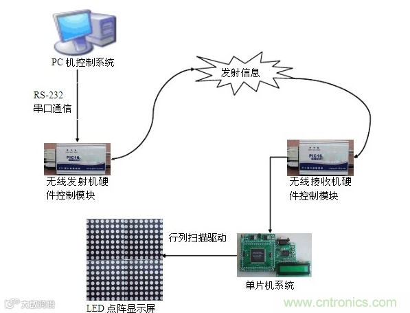 LED显示屏控制系统是如何实现的?