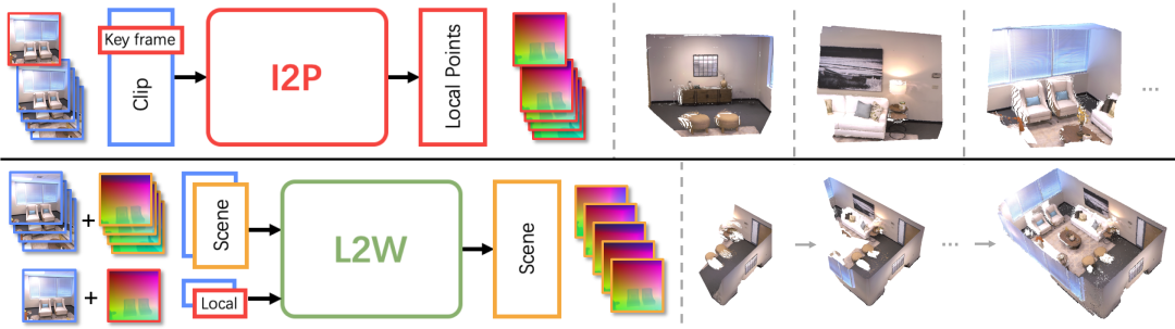 SLAM3R 系统示意图。给定单目 RGB 视频，SLAM3R 使用滑动窗口机制将其转换为互有重叠的片段（称为窗口）。每个窗口输入至 Image-to-Points（I2P）网络，用于恢复局部坐标系中的稠密点云。随后，这些局部点逐步输入至 Local-to-World（L2W）网络，以创建全局一致的场景模型。I2P 网络选择一个关键帧作为参考建立局部坐标系，并利用窗口中的其余帧估计该窗口的稠密点云。第一个窗口用于建立世界坐标系，之后 L2W 网络逐步融合后续窗口。在增量融合过程中，系统检索最相关的已注册关键帧作为参考，并整合新的关键帧。通过这个迭代过程，最终完成整个场景的重建。