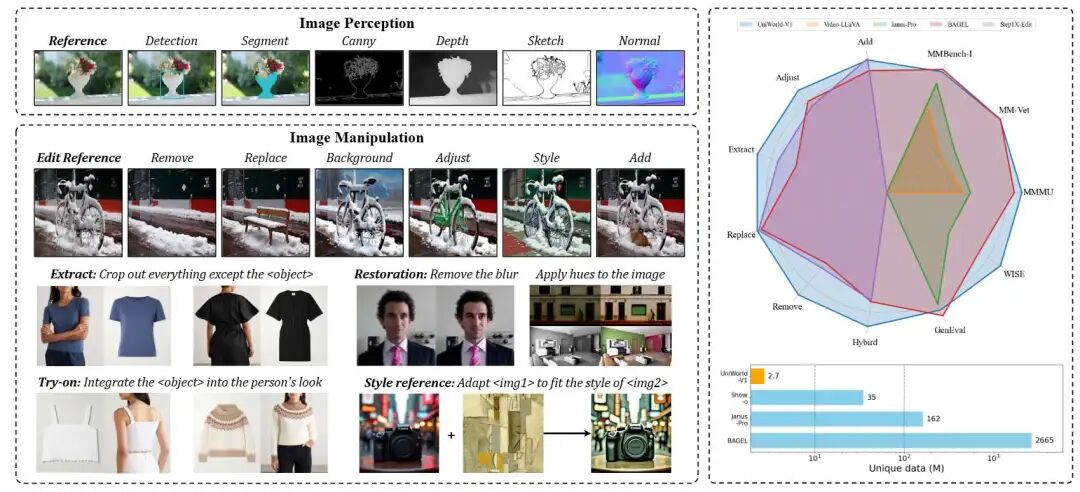 图1 UniWorld在多个基准上达到先进的性能