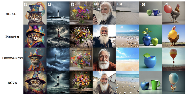 图7：Text-to-image generation 结果