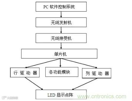 LED显示屏控制系统是如何实现的?