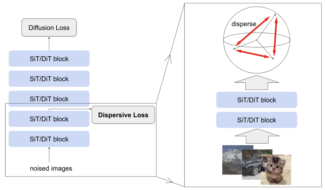 图1：用于生成式建模的 Dispersive Loss。左：一个标准的基于扩散的生成式模型 (SiT 或者 DiT 等) 使用基于回归的 Diffusion Loss，以及在中间层使用 Dispersive Loss。右：Dispersive Loss 鼓励中间特征在 hidden space 中发散，对相同输入噪声图像操作，共享现有的网络块和计算，引入的开销忽略不计
