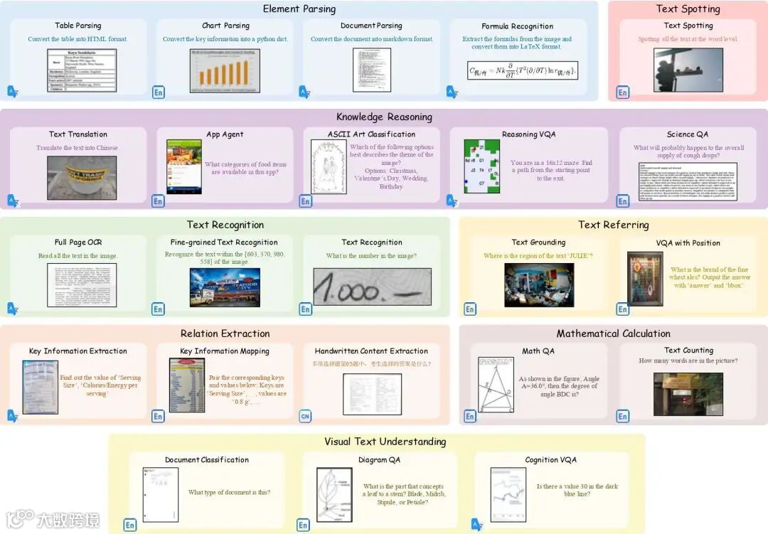 图3 OCRBench v2涵盖任务的典型样例