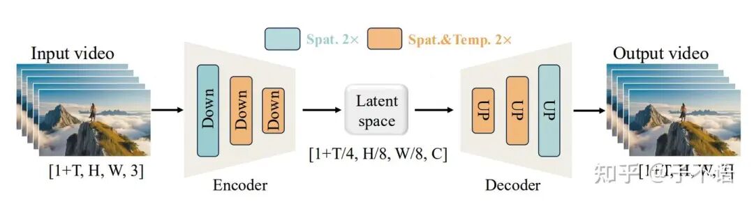 以Wan2.1的VAE架构为例。相比Image VAE而言，Video VAE压缩更大，生成也更困难