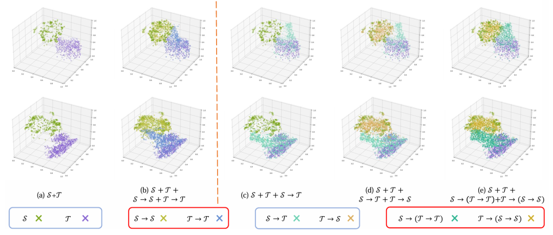 图 7. 展示了不同混合范式在 t-SNE 空间中的可视化效果，分别以 sign（第一行）和 pole（第二行）两个类别为例。子图 (a) 到 (e) 的实验设置对应表 VI 中的消融实验编号：Exp.ID 0*、ID 6、ID 1、ID 3 和 ID 12。请注意，子图 (b)、(d) 和 (e) 中的点数相同。子图 (b) 展示的是域内混合（intra-mixed）后的特征嵌入，呈现出较为连续的分布；而子图 (e) 展示的 四向混合（quad-mixed） 域则表现出更具泛化性的特征分布，而非聚集式的形式。这种分布更有效地缓解了域内不连续性问题，并更好地实现知识迁移中的细粒度特征分布拉近。