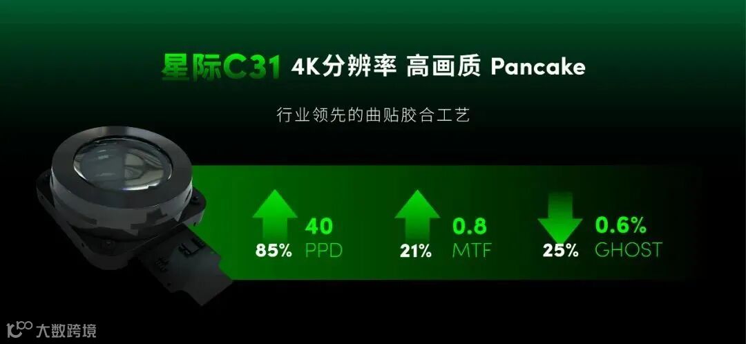 歌尔光学发布全新 VR Pancake 模组,适配 4K Micro-OLED 屏幕