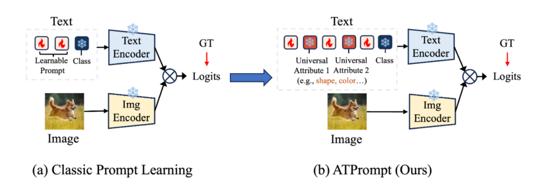 图7. 传统提示学习方法与我们的ATPrompt的对比。