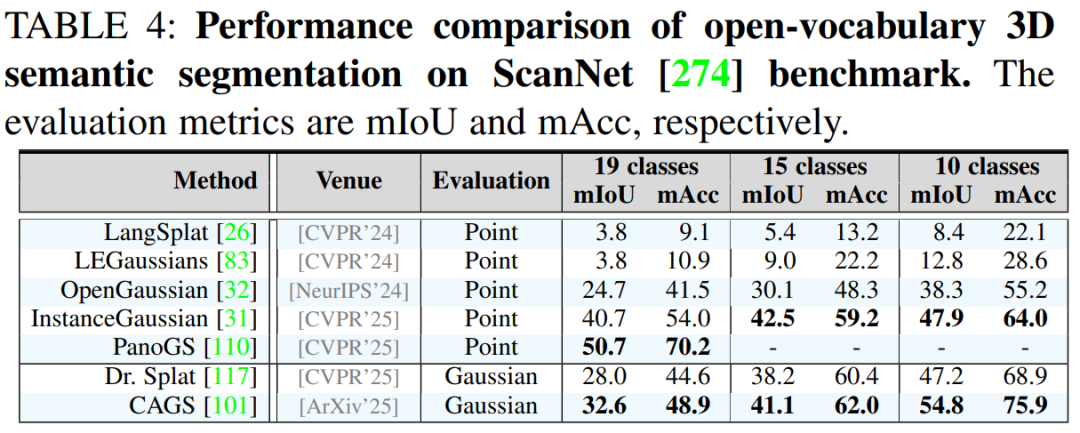 在ScanNet[274]基准测试上的开放词汇3D语义分割性能对比结果显示