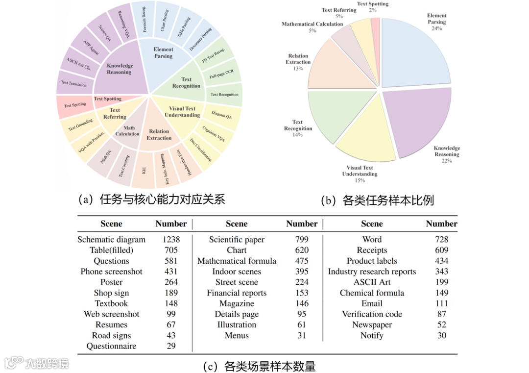 图4 OCRBench v2涵盖任务与场景统计