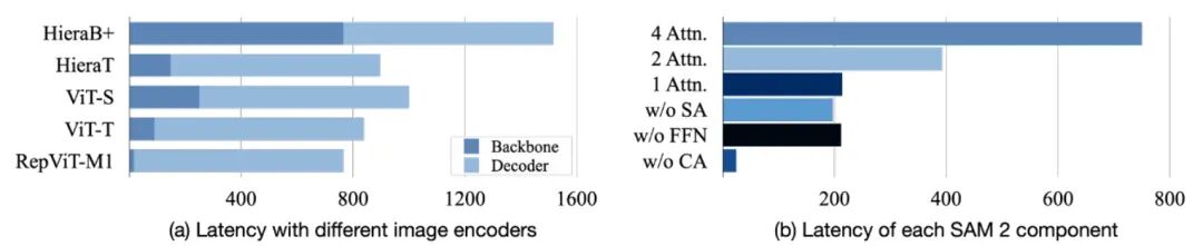 图 2. iPhone 单帧延迟 (ms)。(a) 中，我们展示仅用更紧凑的骨干替换图像编码器是不够的，因为解码器也是一个瓶颈。 (b) 中，通过减少内存注意力块的数量和删除某些模块，我们发现跨注意力 (CA) 是根本原因。