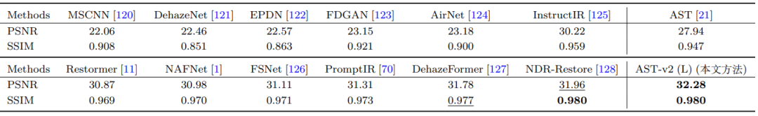 表7: 在 SOTS数据集上针对去雾任务的定量比较