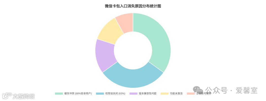 微信卡包入口消失原因分布统计图