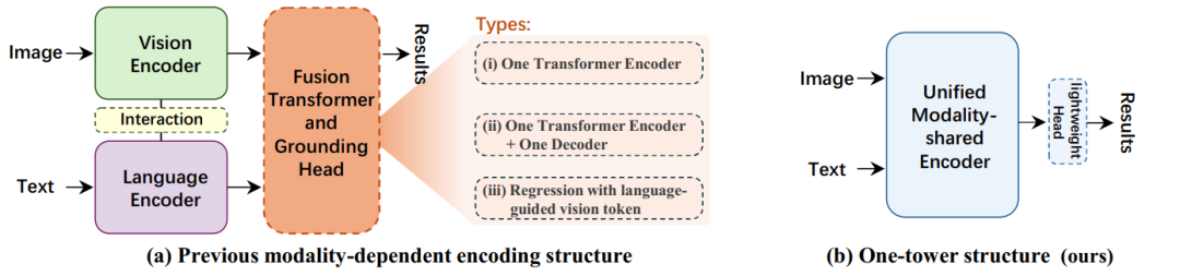图1. 本工作提出的方法和主流的REC/RES架构