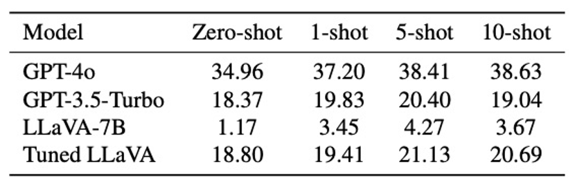 表 3 小样本上下文学习实验结果。展示四个模型（GPT-4o、GPT-3.5-Turbo、LLaVA-7B 及微调后的 LLaVA）在不同 shot 数（0-shot、1-shot、5-shot、10-shot）下的准确率变化。shot 数表示在模型回答问题前，输入上下文中提供的示例个数。