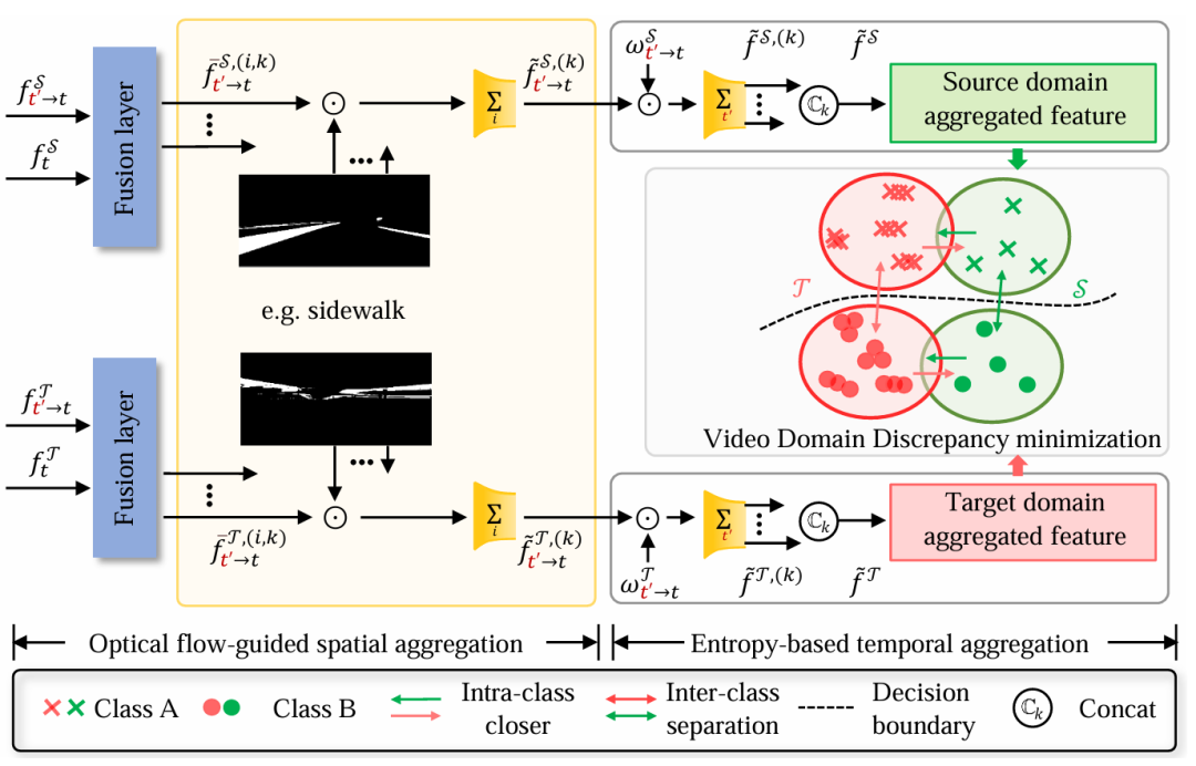 图 5. 展示了用于领域对齐的光流引导时空特征聚合过程，其中 t′ 表示前一时间步，ω^T_{t′→t}表示目标帧的时间聚合权重。𝑓̄{t′→t} 表示从前一时间步 t′ 通过光流引导 warp 得到的帧特征，其中 “→” 表示沿时间维度的 warp 方向。