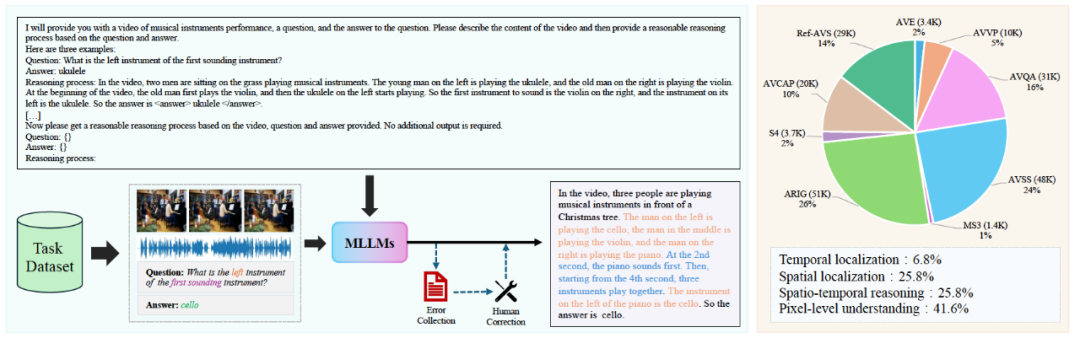 ▲ 图1. 具有显示推理过程的 AV-UIE 数集构造流程和统计分析
