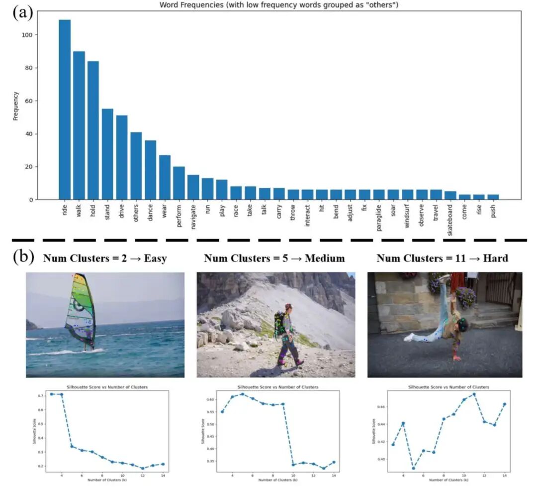 图5: MTBench的统计信息，图（a）是MTBench的测评提示中包含的运动及其数量，图（b）展示了我们划分运动难以的三个例子，聚类中心1-3为简单，4-6为中等，7+为困难。帆船的平移通过自动聚类得到2个聚类中心，被划分为简单；走路有5个聚类中心，被划分为中等；街舞有11个聚类中心，被划分为困难。