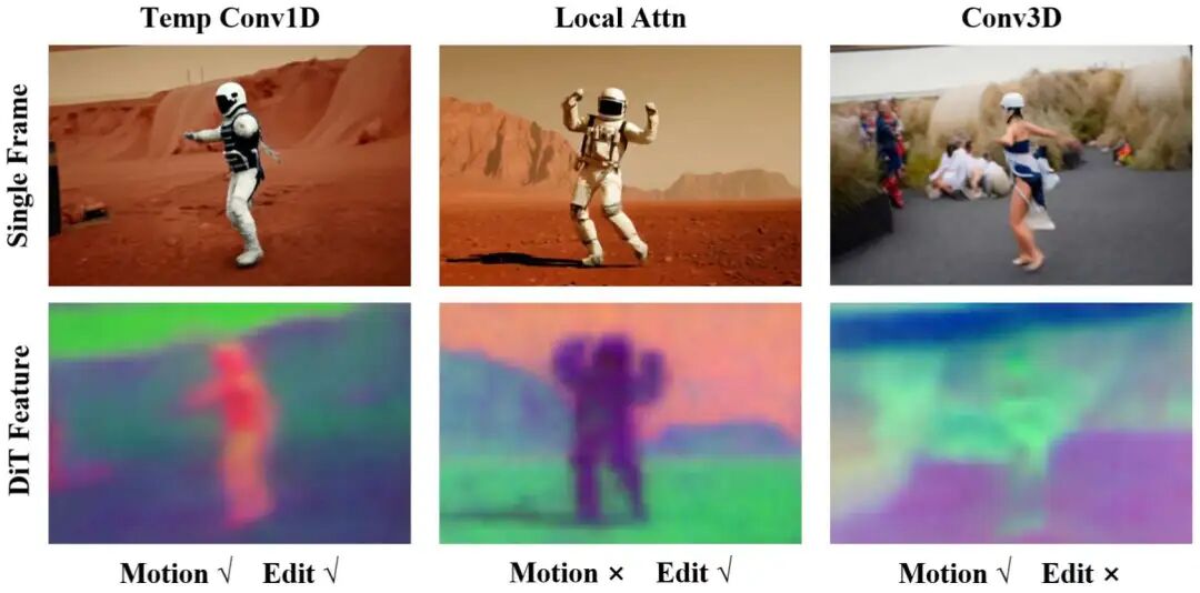 图7: 不同模块学习运动的对比图，可以发现只有时序卷积可以同时做到运动准确性和可编辑性