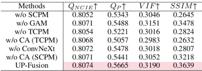 表4. 消融实验定量对比
