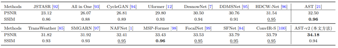 表2: 在 Snow100K 数据集上针对图像去雪任务的定量比较