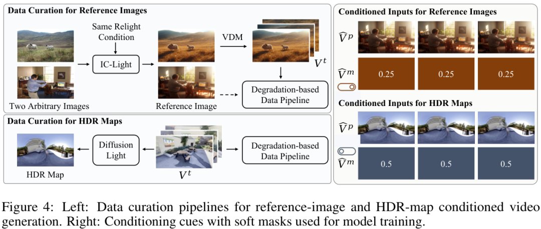 支持多种条件输入，包括参考图片和HDR贴图。