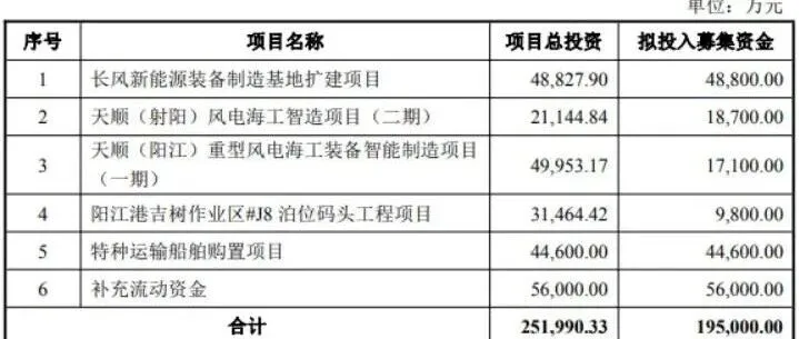 天顺风能拟定增募资不超19.5亿元 用于基地扩建、特种运输船舶购置等项目
