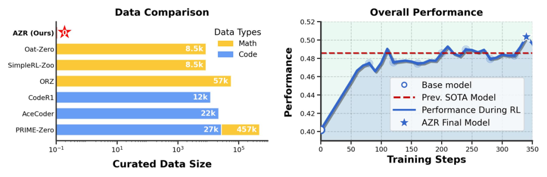 Absolute Zero Reasoner 在零数据的条件下实现了数学和代码推理 benchmark 上的 SOTA 性能。该模型完全不依赖人工标注或人类预定义的任务，通过研究团队提出的 self-play 训练方法，展现出出色的分布外推理能力，甚至超越了那些在数万个专家标注样本上训练而成的 reasoning 模型。