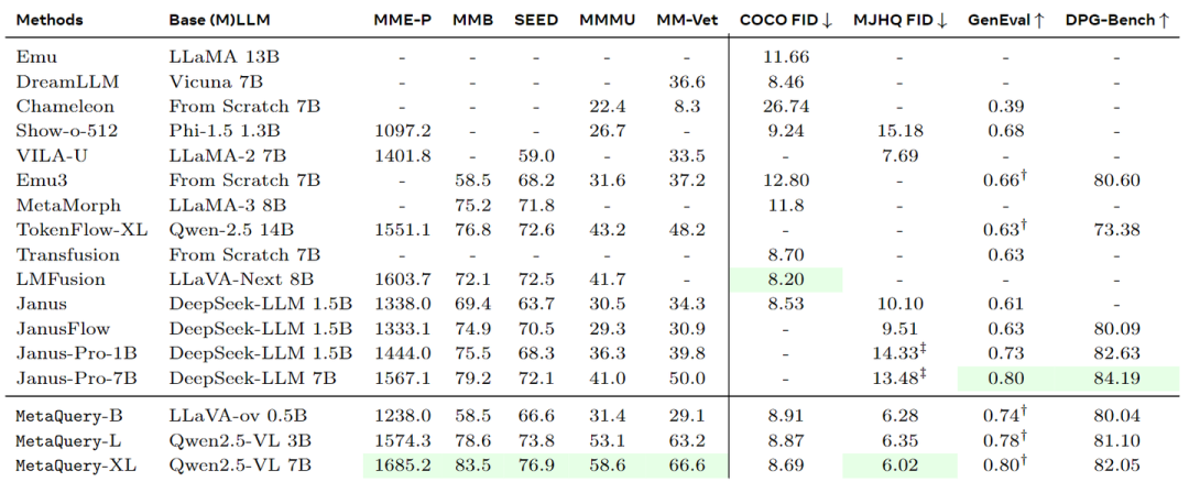 图8：多模态理解和生:的定量结果。作者报告的 COCO FID 是带有 Stable Diffusion v1.5 的结果，其他指标是带有 Sana 的结果。† 表示重写的提示。‡ 表示在相同设置下测试的结果