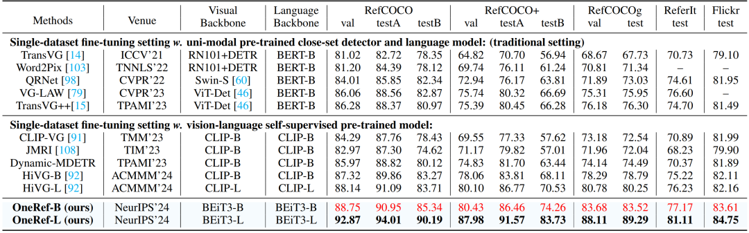 表1 在五个指代定位数据集上采用单数据集微调设置的对比实验