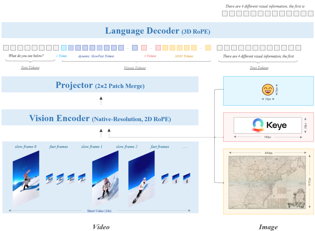 Kwai Keye-VL-1.5 模型架构基于 Qwen3-8B 语言模型，并集成了从开源 SigLIP 初始化的视觉编码器。它支持 SlowFast 视频编码和原生动态分辨率，通过将每个图像分割成 14x14 补丁序列来保留图像的原始纵横比。然后，一个简单的 MLP 层会映射和合并视觉标记。该模型使用 3D RoPE 对文本、图像和视频信息进行统一处理