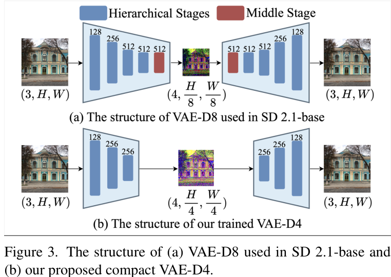 原始VAE-D8与本文提出的紧凑型VAE-D4结构对比