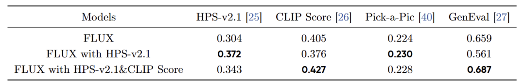 图5：FLUX 结果。这个图展示了 FLUX，使用 HPS score 训练的 FLUX、以及使用 HPS score 和 CLIP score 训练的 FLUX 的结果