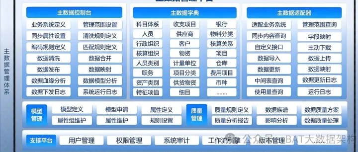 终于有人讲明白了，数据仓库&主数据、元数据、数据标准、数据资产、数据服务、数据管理（附案例+资料下载）