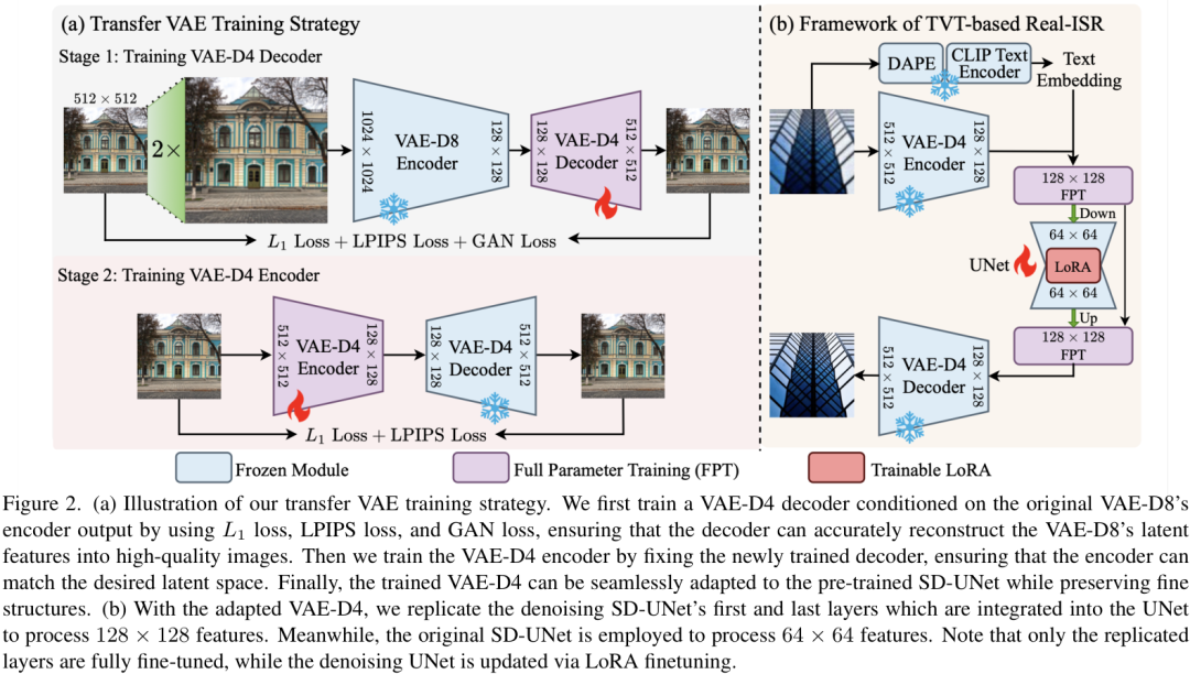 TVT策略与UNet适配示意图