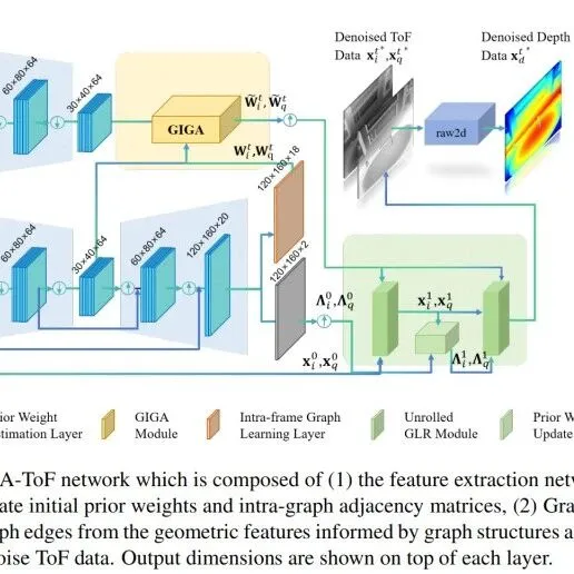 ICCV 2025 | 多模态图融合新框架：GIGA-ToF让ToF深度去噪兼具清晰度与稳定性