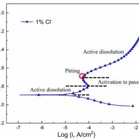 表面鈍化工藝中三氯化<em>鐵</em>的應用