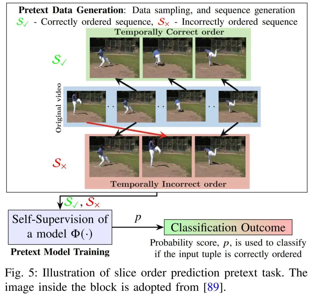 图5：切片顺序预测图解