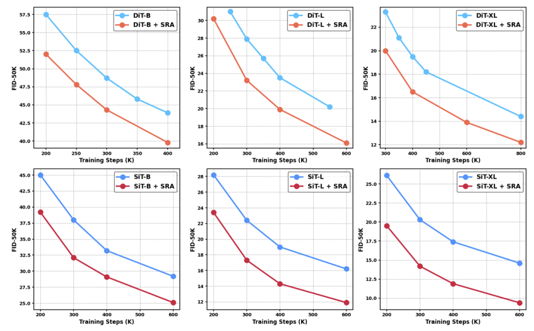 图5：ImageNet 256×256 上不同模型大小的普通 DiTs 和 SiTs 的 FID 比较，没有 CFG