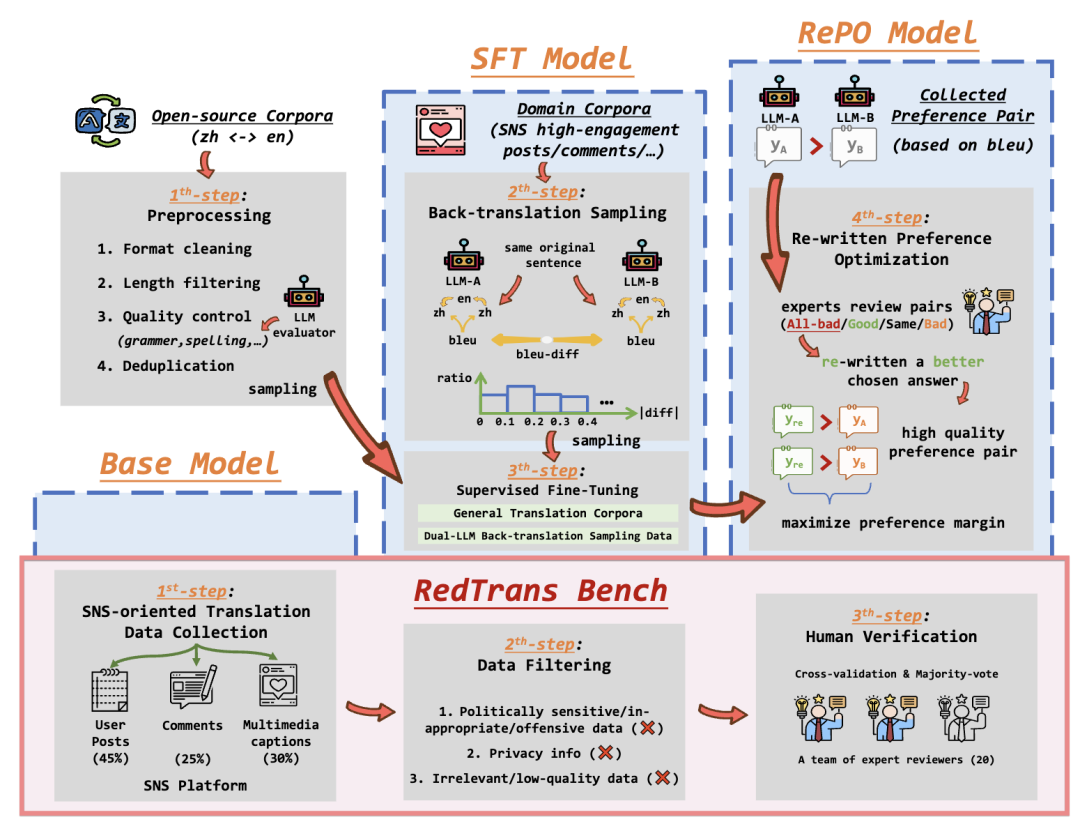 图2：RedTrans模型全流程图