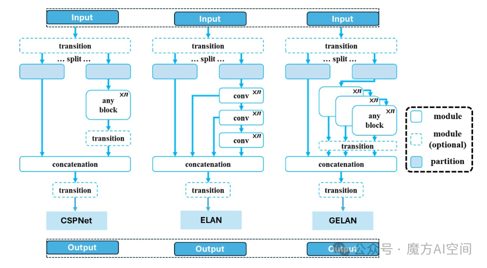 图 7：带有 CSPNet、ELAN 和 GELAN 模块的 YOLOv9 架构。CSPNet通过特征图分区增强梯度流并减少计算负载。ELAN专注于特征的线性聚合以提高学习效率，而GELAN则概括了这种方法以组合来自多个深度和路径的特征，从而在特征提取方面提供更大的灵活性和准确性。