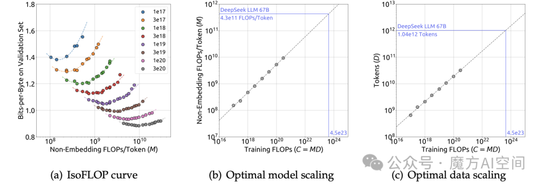 图4 | IsoFLOP曲线和最优模型/数据分配。IsoFLOP曲线中的指标是验证集上每个字节的比特数。最优模型/数据缩放曲线中的虚线代表拟合较小模型（灰色圆圈）的幂律
